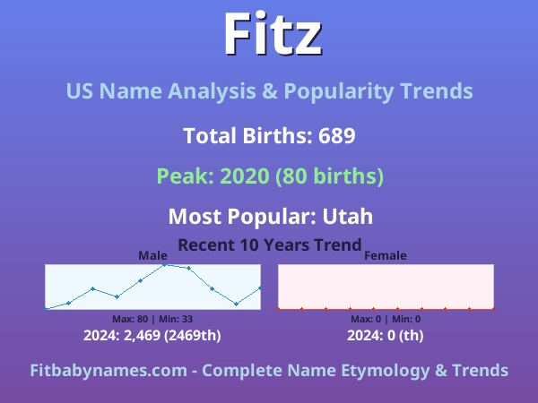 Infographic: Fitz name meaning, origin, and popularity trends in the United States (US baby name analysis chart)