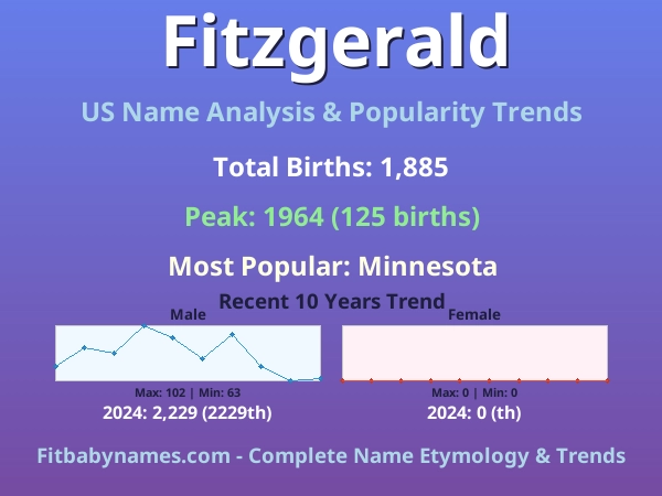 Infographic: Fitzgerald name meaning, origin, and popularity trends in the United States (US baby name analysis chart)