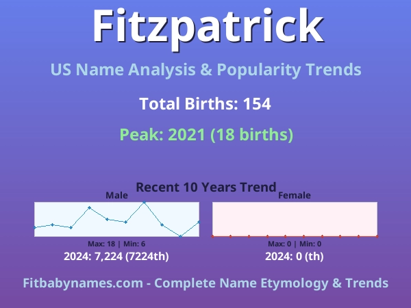 Infographic: Fitzpatrick name meaning, origin, and popularity trends in the United States (US baby name analysis chart)