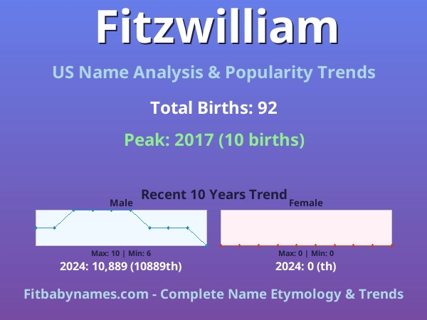 Infographic: Fitzwilliam name meaning, origin, and popularity trends in the United States (US baby name analysis chart)