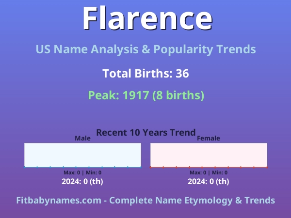 Infographic: Flarence name meaning, origin, and popularity trends in the United States (US baby name analysis chart)