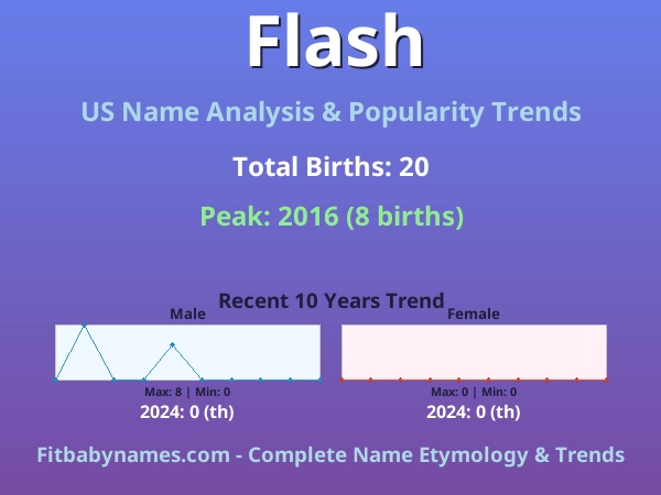Infographic: Flash name meaning, origin, and popularity trends in the United States (US baby name analysis chart)