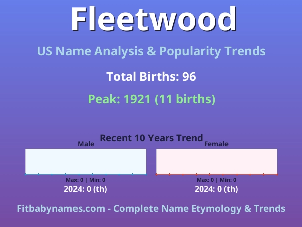 Infographic: Fleetwood name meaning, origin, and popularity trends in the United States (US baby name analysis chart)