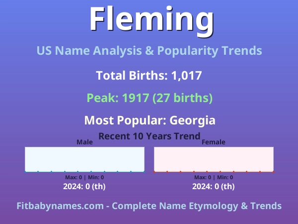 Infographic: Fleming name meaning, origin, and popularity trends in the United States (US baby name analysis chart)