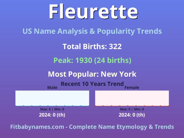 Infographic: Fleurette name meaning, origin, and popularity trends in the United States (US baby name analysis chart)