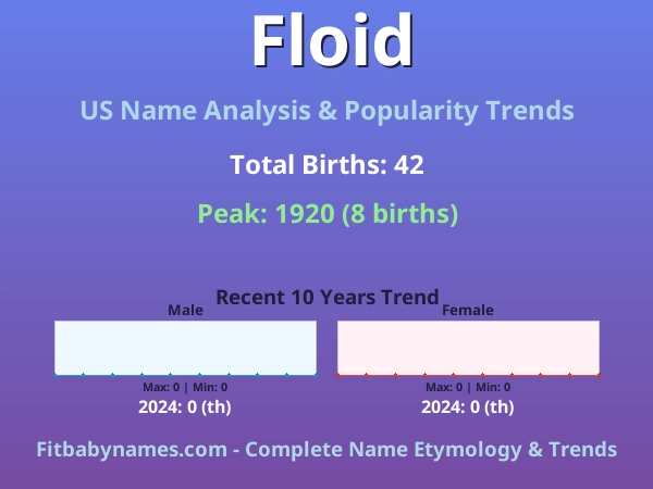 Infographic: Floid name meaning, origin, and popularity trends in the United States (US baby name analysis chart)