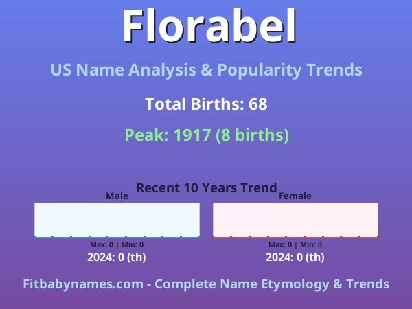 Infographic: Florabel name meaning, origin, and popularity trends in the United States (US baby name analysis chart)