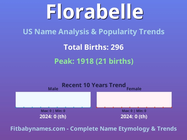 Infographic: Florabelle name meaning, origin, and popularity trends in the United States (US baby name analysis chart)