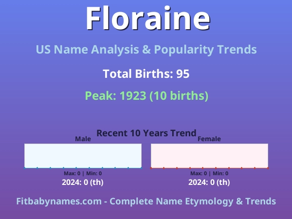 Infographic: Floraine name meaning, origin, and popularity trends in the United States (US baby name analysis chart)