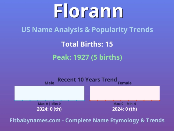 Infographic: Florann name meaning, origin, and popularity trends in the United States (US baby name analysis chart)