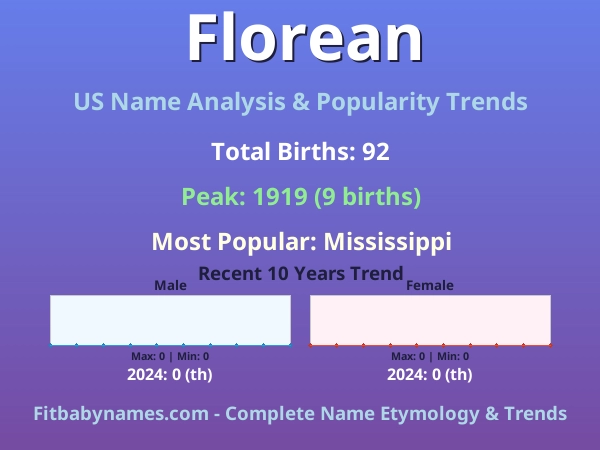 Infographic: Florean name meaning, origin, and popularity trends in the United States (US baby name analysis chart)