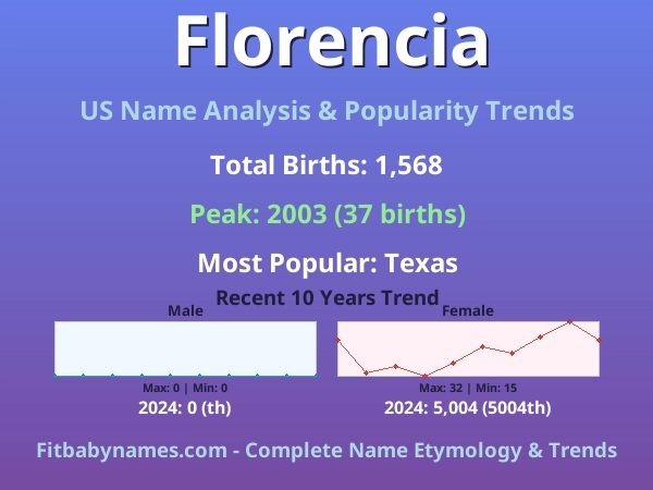 Infographic: Florencia name meaning, origin, and popularity trends in the United States (US baby name analysis chart)