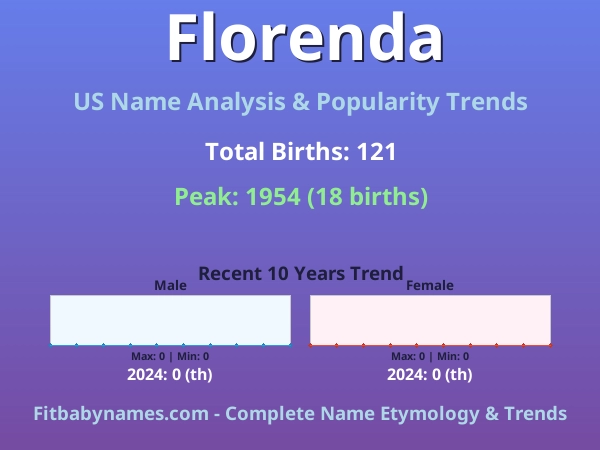 Infographic: Florenda name meaning, origin, and popularity trends in the United States (US baby name analysis chart)