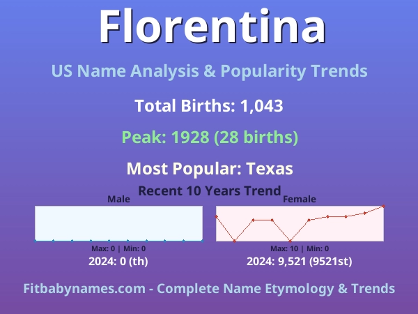 Infographic: Florentina name meaning, origin, and popularity trends in the United States (US baby name analysis chart)