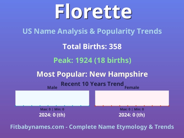 Infographic: Florette name meaning, origin, and popularity trends in the United States (US baby name analysis chart)