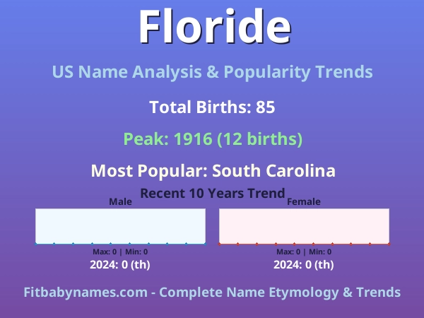 Infographic: Floride name meaning, origin, and popularity trends in the United States (US baby name analysis chart)