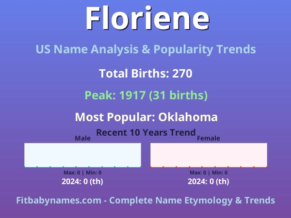 Infographic: Floriene name meaning, origin, and popularity trends in the United States (US baby name analysis chart)