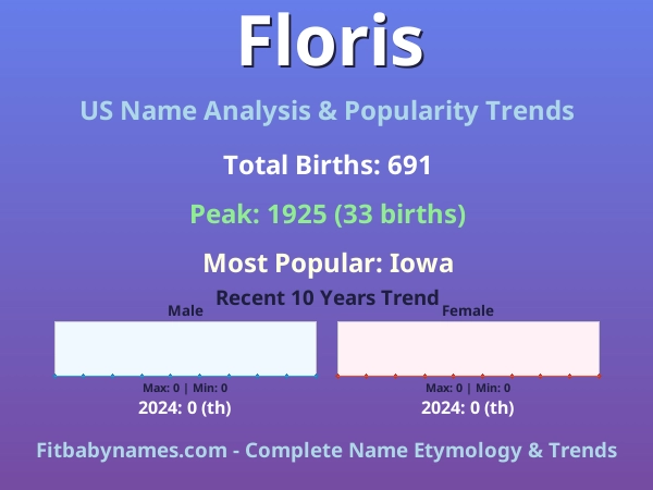Infographic: Floris name meaning, origin, and popularity trends in the United States (US baby name analysis chart)