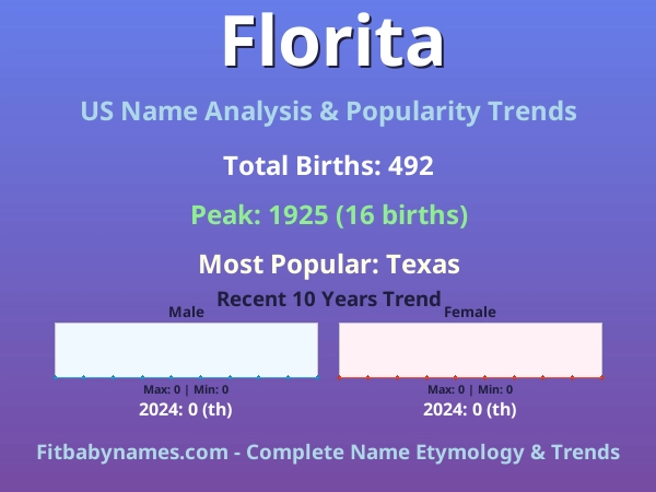 Infographic: Florita name meaning, origin, and popularity trends in the United States (US baby name analysis chart)