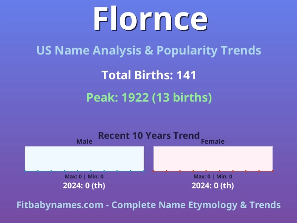 Infographic: Flornce name meaning, origin, and popularity trends in the United States (US baby name analysis chart)