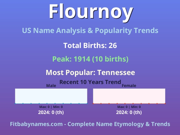 Infographic: Flournoy name meaning, origin, and popularity trends in the United States (US baby name analysis chart)