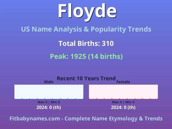 Infographic: Floyde name meaning, origin, and popularity trends in the United States (US baby name analysis chart)