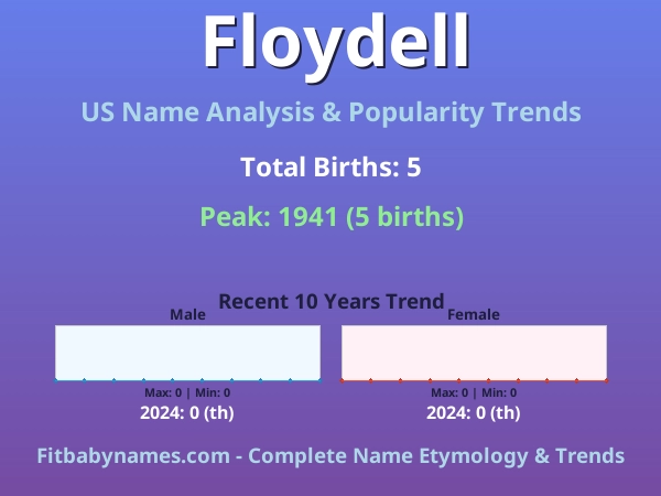 Infographic: Floydell name meaning, origin, and popularity trends in the United States (US baby name analysis chart)