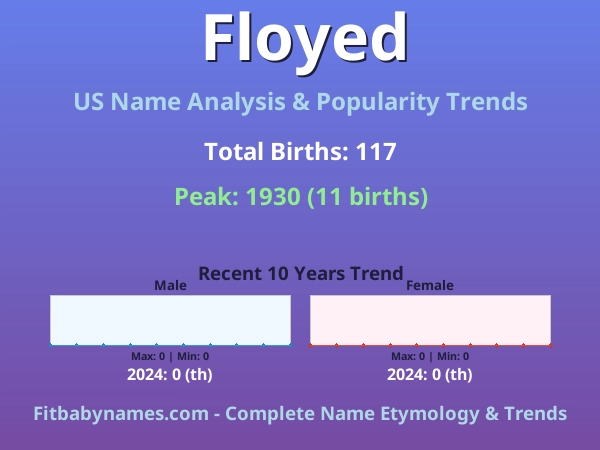 Infographic: Floyed name meaning, origin, and popularity trends in the United States (US baby name analysis chart)