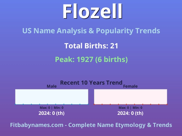 Infographic: Flozell name meaning, origin, and popularity trends in the United States (US baby name analysis chart)