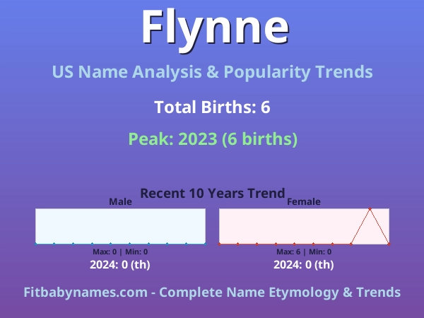 Infographic: Flynne name meaning, origin, and popularity trends in the United States (US baby name analysis chart)