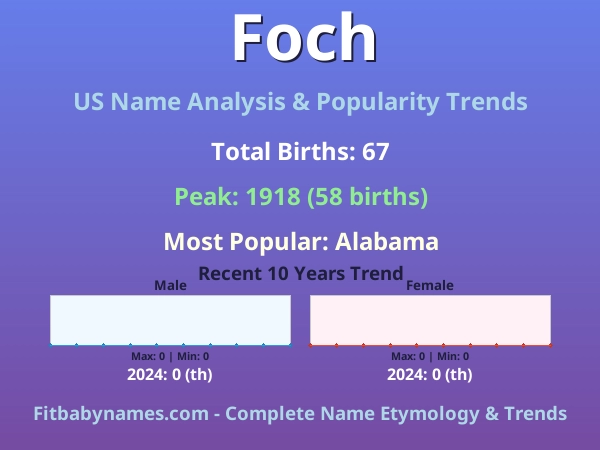 Infographic: Foch name meaning, origin, and popularity trends in the United States (US baby name analysis chart)