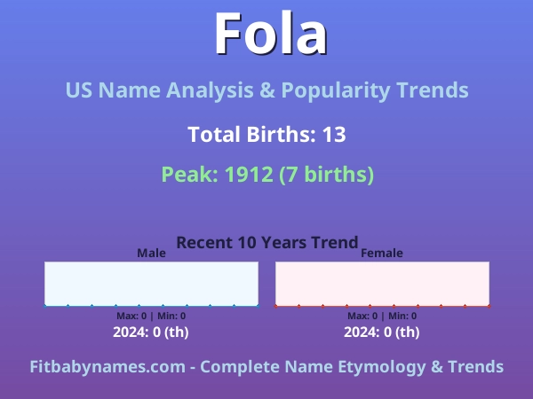 Infographic: Fola name meaning, origin, and popularity trends in the United States (US baby name analysis chart)