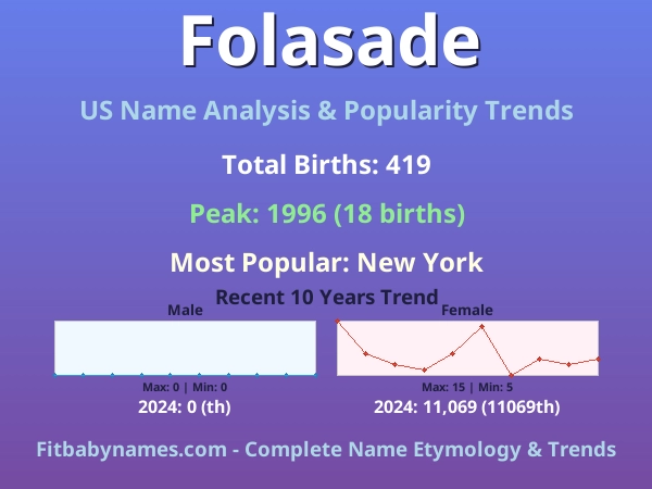 Infographic: Folasade name meaning, origin, and popularity trends in the United States (US baby name analysis chart)