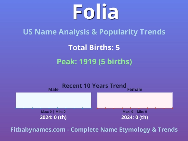 Infographic: Folia name meaning, origin, and popularity trends in the United States (US baby name analysis chart)