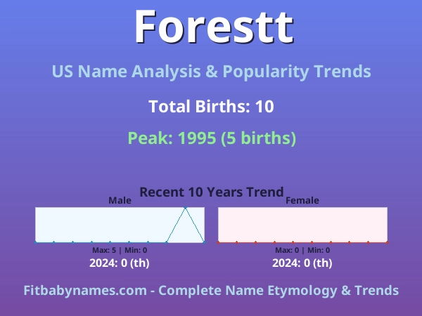 Infographic: Forestt name meaning, origin, and popularity trends in the United States (US baby name analysis chart)