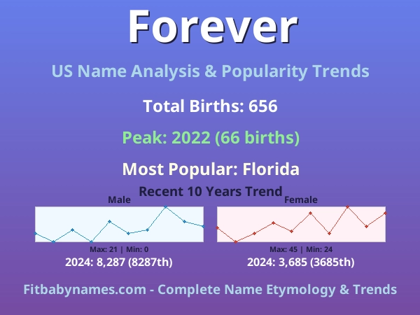 Infographic: Forever name meaning, origin, and popularity trends in the United States (US baby name analysis chart)