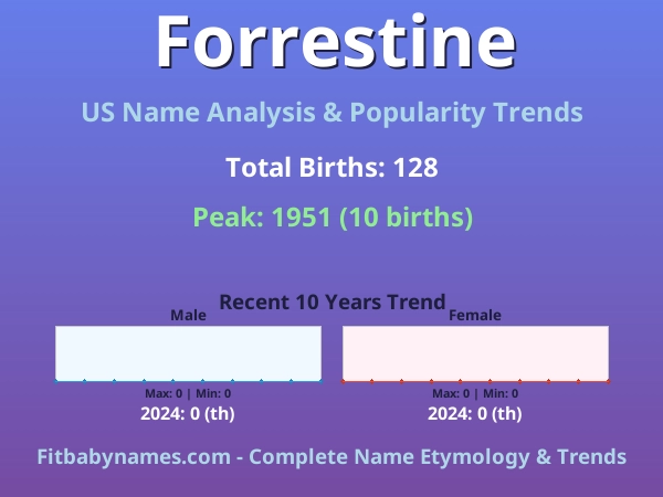 Infographic: Forrestine name meaning, origin, and popularity trends in the United States (US baby name analysis chart)