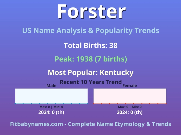 Infographic: Forster name meaning, origin, and popularity trends in the United States (US baby name analysis chart)