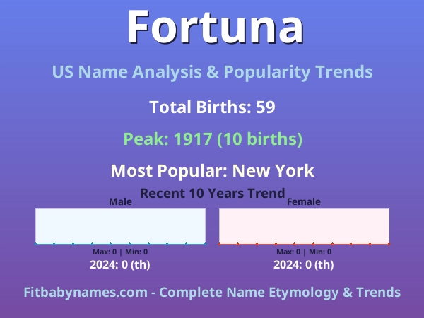 Infographic: Fortuna name meaning, origin, and popularity trends in the United States (US baby name analysis chart)