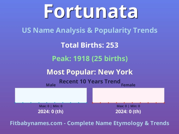 Infographic: Fortunata name meaning, origin, and popularity trends in the United States (US baby name analysis chart)