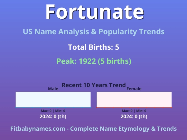 Infographic: Fortunate name meaning, origin, and popularity trends in the United States (US baby name analysis chart)