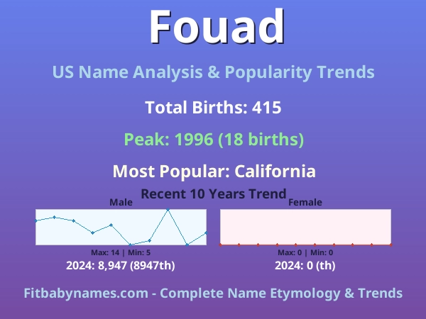 Infographic: Fouad name meaning, origin, and popularity trends in the United States (US baby name analysis chart)