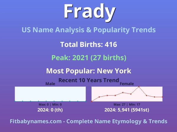 Infographic: Frady name meaning, origin, and popularity trends in the United States (US baby name analysis chart)