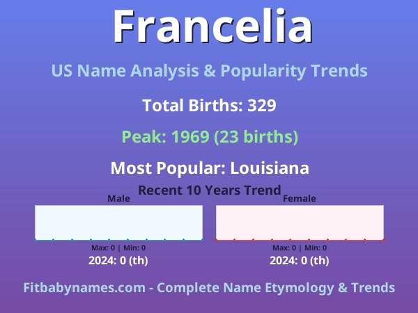 Infographic: Francelia name meaning, origin, and popularity trends in the United States (US baby name analysis chart)