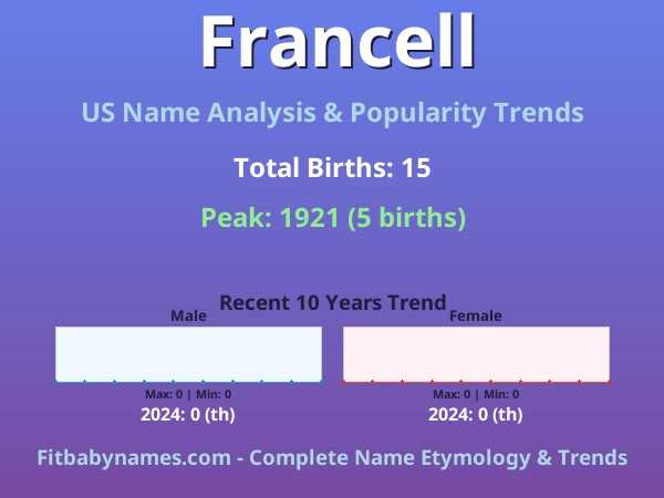 Infographic: Francell name meaning, origin, and popularity trends in the United States (US baby name analysis chart)