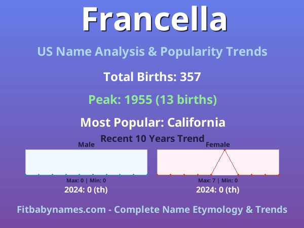 Infographic: Francella name meaning, origin, and popularity trends in the United States (US baby name analysis chart)