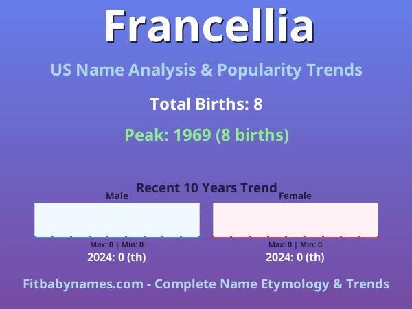 Infographic: Francellia name meaning, origin, and popularity trends in the United States (US baby name analysis chart)