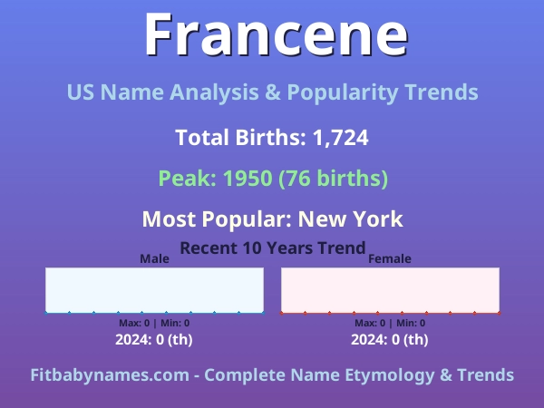 Infographic: Francene name meaning, origin, and popularity trends in the United States (US baby name analysis chart)