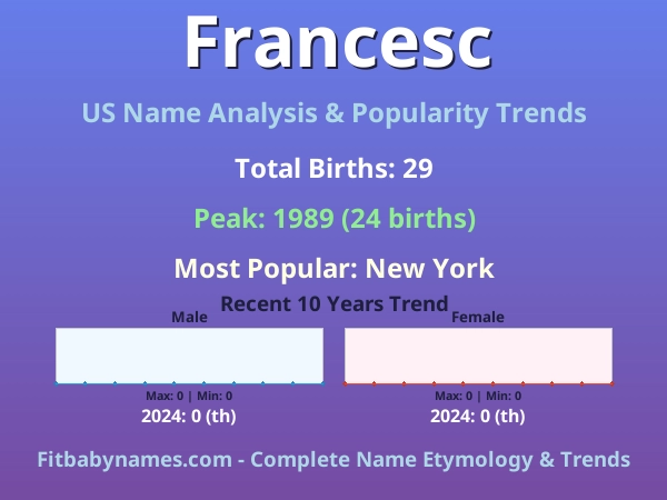 Infographic: Francesc name meaning, origin, and popularity trends in the United States (US baby name analysis chart)