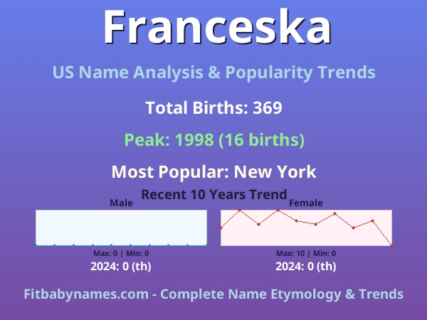 Infographic: Franceska name meaning, origin, and popularity trends in the United States (US baby name analysis chart)
